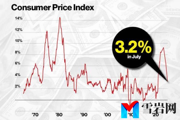 在美联储为抑制通胀而采取的措施中，7月份CPI上涨了3.2%