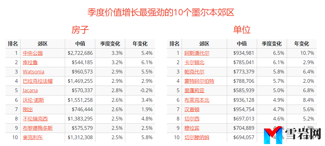 可负担性和强劲的经济可能表明，墨尔本房地产转机很快到来